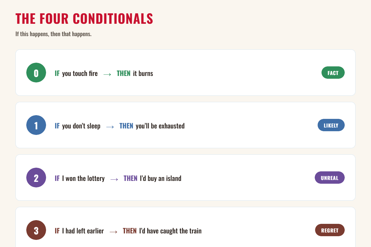 The Four Conditionals