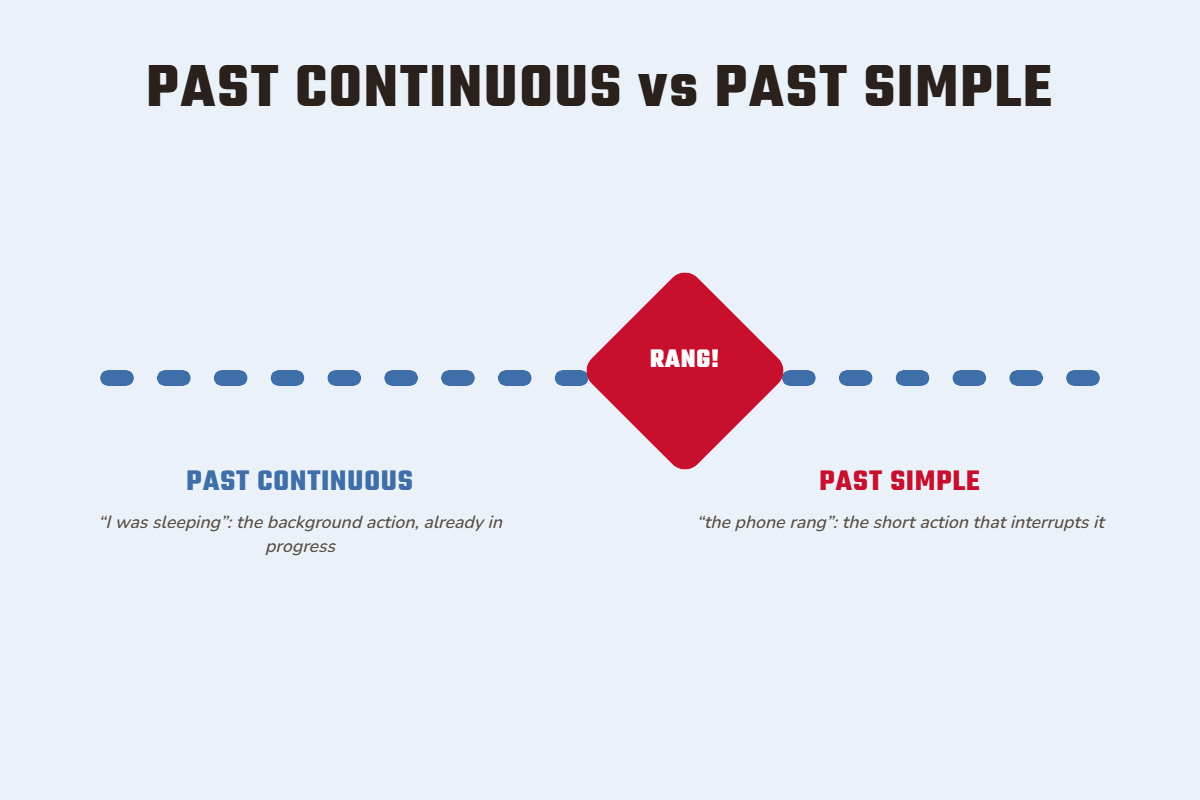 Past Continuous vs Past Simple