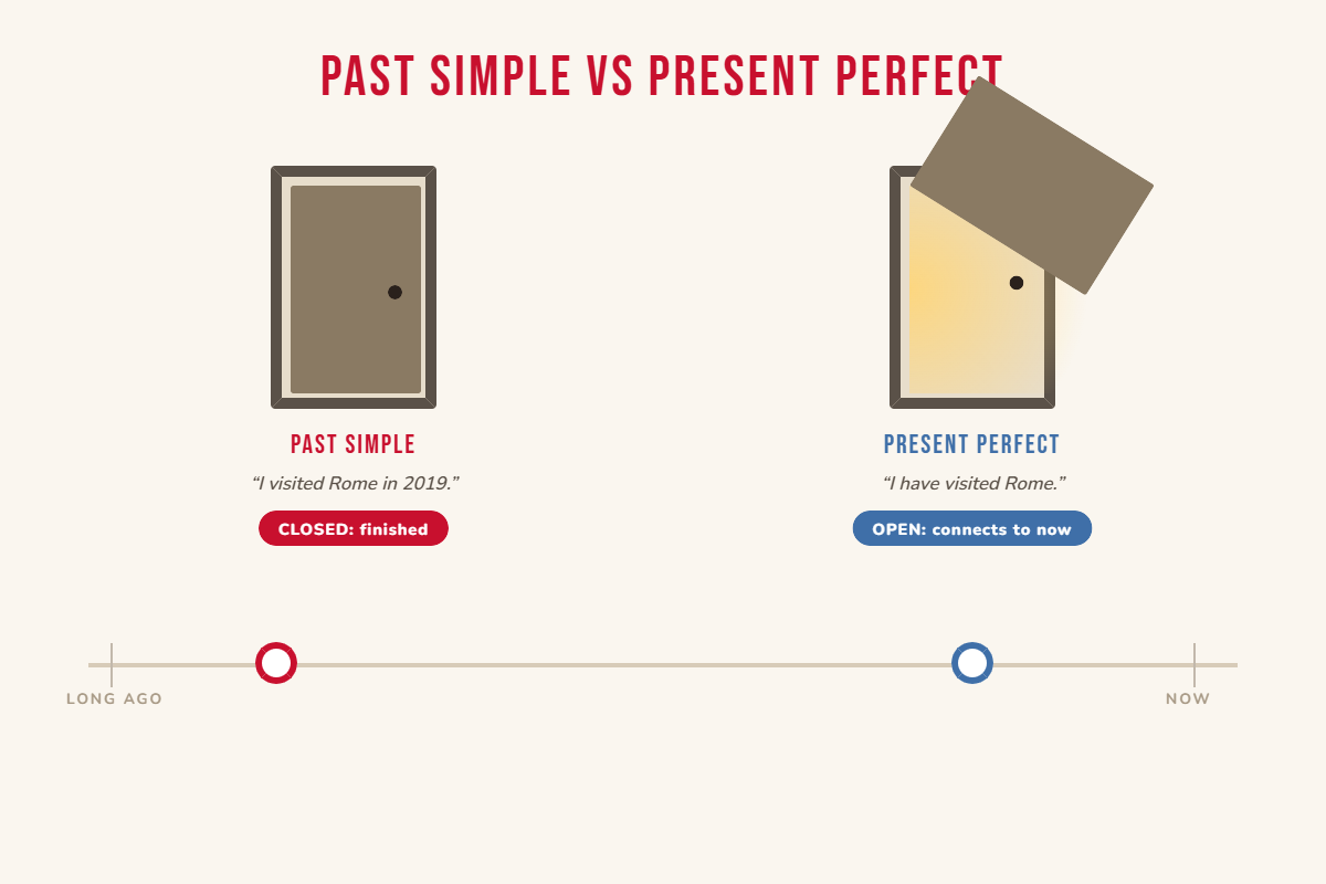 Past Simple vs Present Perfect