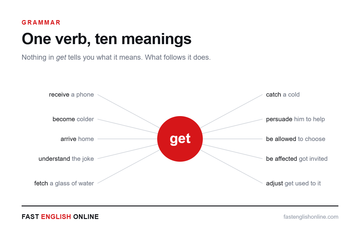 The Verb TO GET: Ten Meanings and Nine Phrasal Verbs